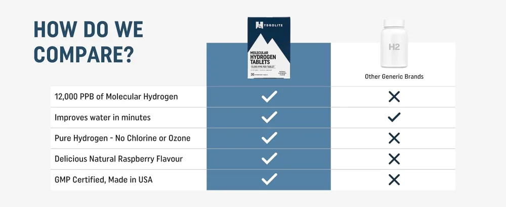 HydroLite Molecular Hydrogen Tablets for Drinking Water with Magnesium | Highest Concentration H2 12,000 PPB | Energy Booster, Enhance Performance & Recovery | Made in USA, 30 Tablets (Raspberry) - HydroLite Molecular Hydrogen Tablets – Ultra-Pure, High-Concentration Hydrogen Water