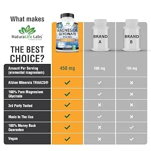 Magnesium Glycinate 450 MG Albion Minerals TRAACS Maximum Bioavailability Chelate No Laxative Effect Vegan Helps Function of Muscles  Bones  Heart Non-GMO - magnesium