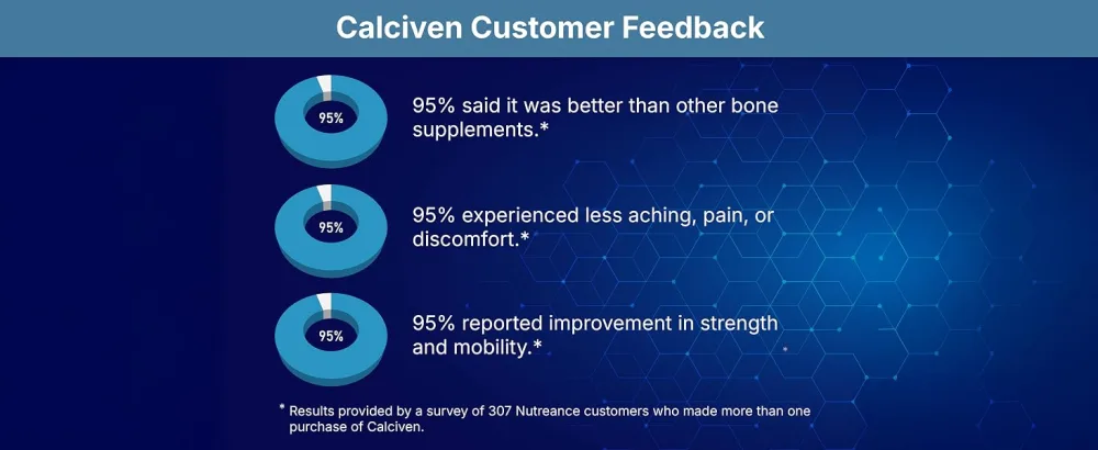 Natural Bone Support Supplement - Non-GMO Gluten-Free 1 Count (Pack of 30) - Calciven Customer Feedback