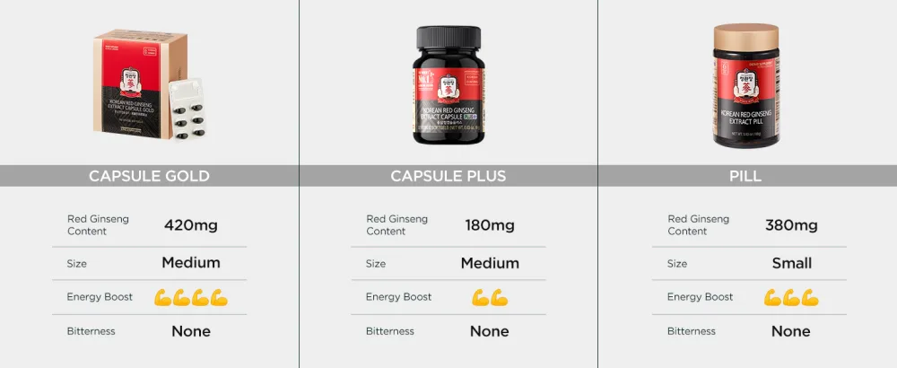 JUNG KWAN JANG Korean Red Ginseng Extract Capsule Plus - All-in-One Energy Support Vegan Supplements - No Caffeine & Non-GMO (30 Capsules) - aplus content image