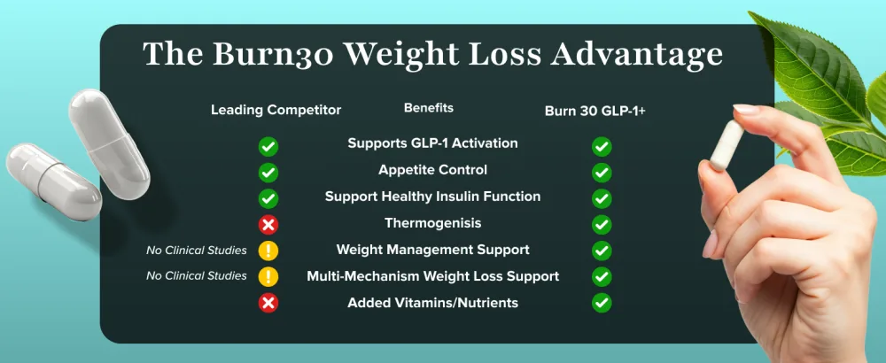 BURN30 GLP-1 Supplement - Super Berberine Weight Management Support GLP1 Naturally | Advanced Appetite Control & Metabolism Support with Clinically Studied Ingredients  | Stimulant Free - Burn30