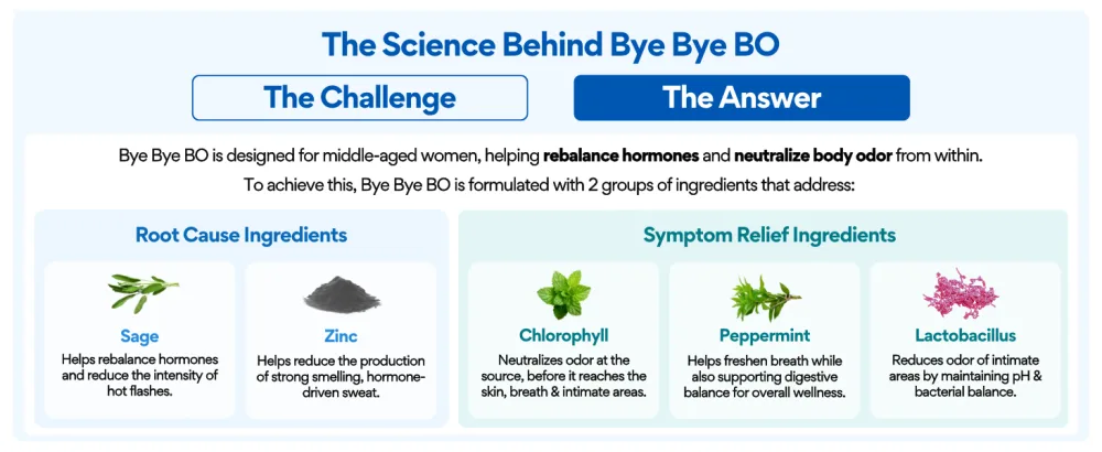 VoomVaya Bye Bye BO Body Deodorizing Supplement for Women Over 40 Chlorophyll Pills with Sage & Peppermint Internal Deodorant to Reduce Odor from Within 60 Capsules - Bye Bye BO uses sage zinc chlorophyll peppermint and lactobacillus for hormone balance odor support