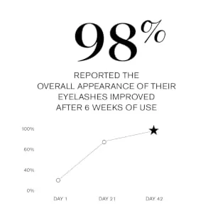 RevitaLash Cosmetics  RevitaLash Advanced Eyelash Conditioner  Lash Enhancing Serum  Physician Developed & Cruelty Free 1.0 mL / .034 Fl Oz (trial size) - 98% 2021 update
