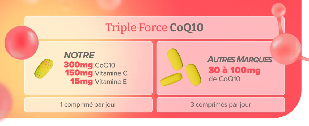 CoQ10 300mg Haute Puissance Triple Force 180 Comprim s (2 x 90) 6 Mois de Cure Avec Vitamines C E & MCT 90 Unit (Lot de 2) - product information 7