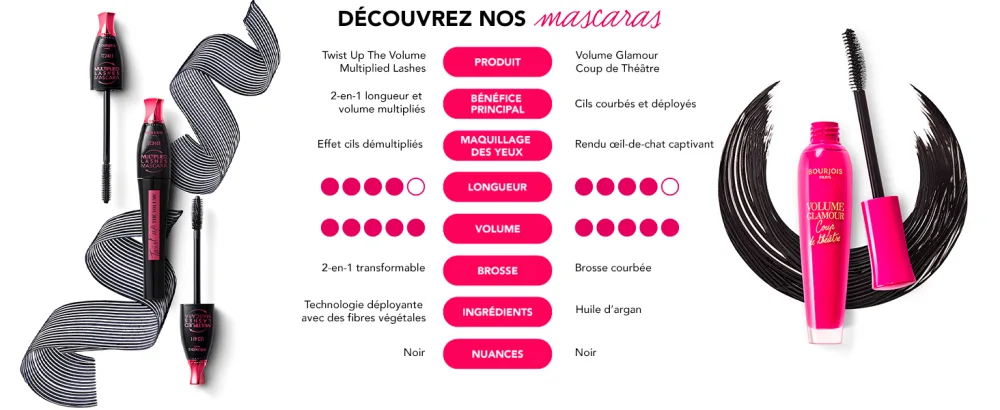 BOURJOIS MASCARA TWIST UP THE VOLUME Volume et Longueur Brosse plastique double position Noir/blanc 5 ml (Lot de 1) - product information 6