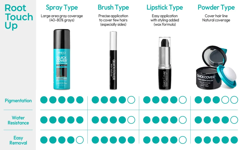 KISS Quick Cover Instant Gris Touch-Up Blend-Away Couleur de Cheveux LGC03 Marron Fonc - product information 4