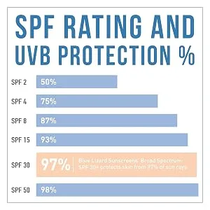 BLUE LIZARD Sport Mineral-Based Sunscreen - No Oxybenzone  No Octinoxate - SPF 30+ UVA/UVB Protection  5 Fl Oz - Broad Spectrum SPF 30+