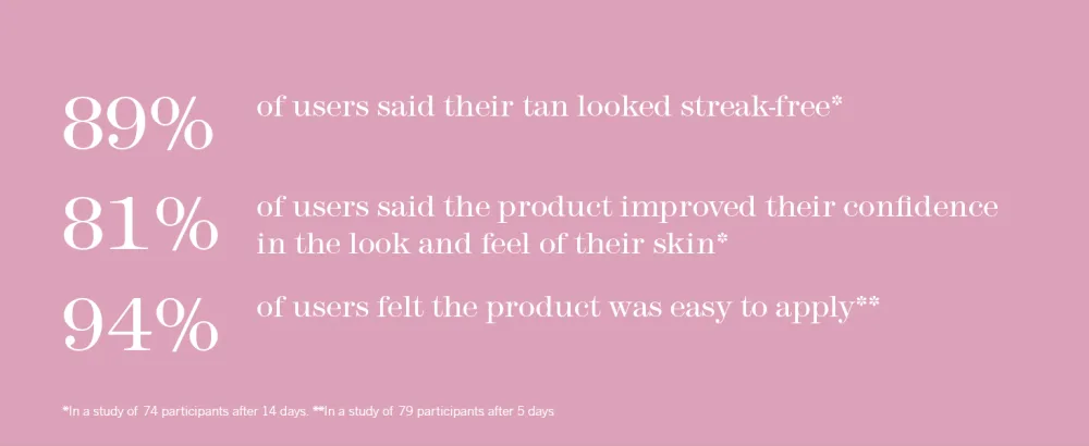 This Works Perfect Legs Gradual Tan  Self Tanner with Vitamin E & Shea Butter  150ml - results
