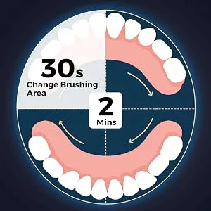 RAZOKO Sonic Electric Toothbrush for Adults 3 Sided Toothbrush with 4pcs Brush Heads Replacement 360  Cleaning 5 Modes Timer Blue - product information 5
