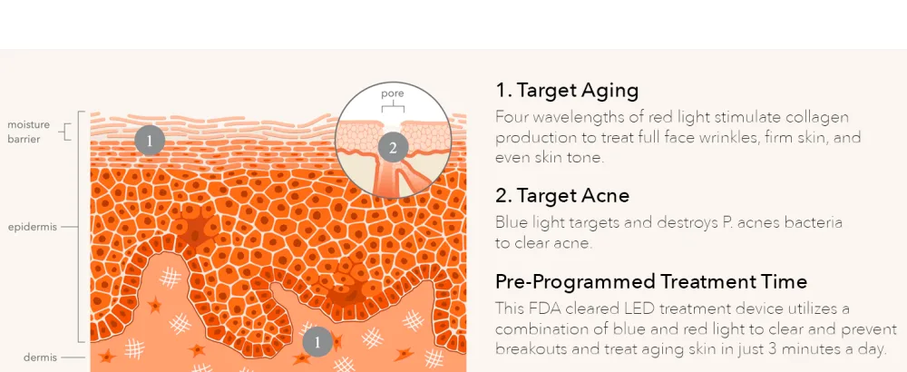 Dr Dennis Gross dpl SpectraLite EyeCare Max Pro - HOW IT WORKS