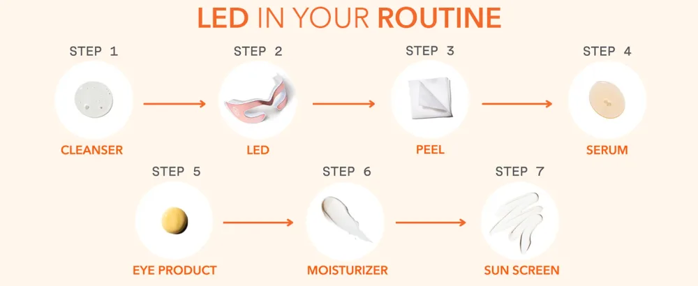 Dr Dennis Gross dpl SpectraLite EyeCare Max Pro - YOUR ROUTINE
