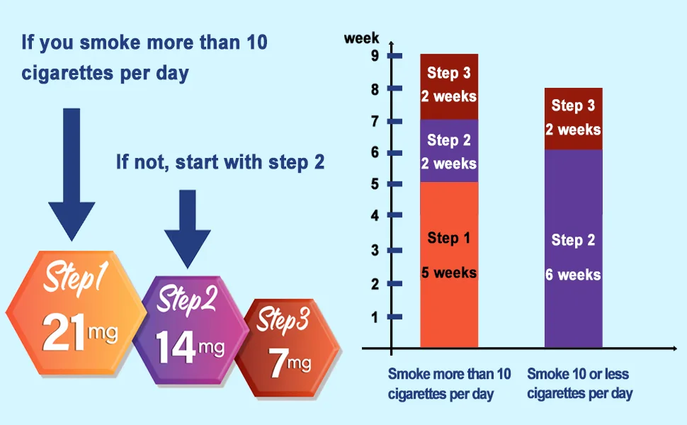 Quit Smoking Patches Step 3 Step 3 to Quit Smoking 7mg Delivered Over 24 Hours Smoking Aid to Help Quit Smoking 30 Patches. Step3-30PC - QUIT SMOKING PATCHES TIME