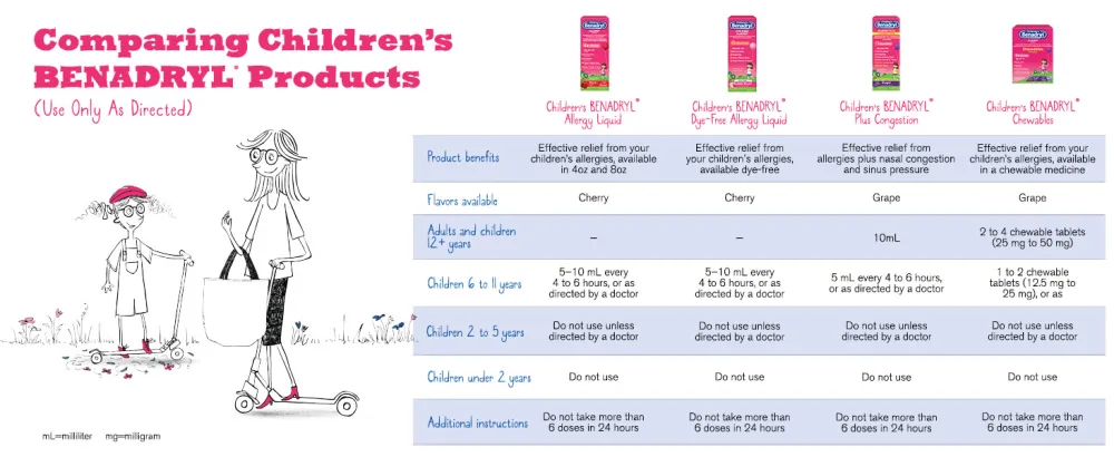 Benadryl Children's Allergy Plus Congestion Liquid Medicine Grape 4 fl. oz - childrens benadryl