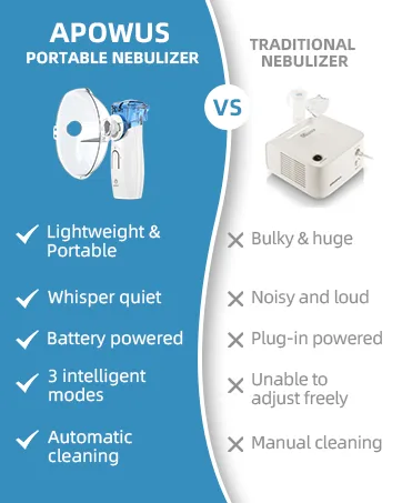Portable Nebulizer - Nebulizer Machine for Adults and Kids Travel and Household Use Handheld Mesh Nebulizer for Breathing Problems APOWUS. - nebulizer machine for adults and kids