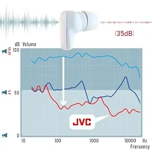 JVC Ultimate Sleeping Earplugs 35dB Noise Reduction Water Resistance Carrying case Additional Ear-Pieces - EPS433 (White) - product information 3