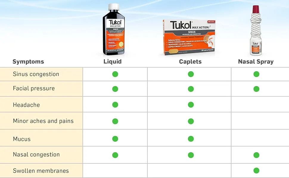TUKOL Max Action Sinus Congestion & Pressure Caplets for Pain Headache Relief Expectorant Non-Drowsy 20 Count - product information 2