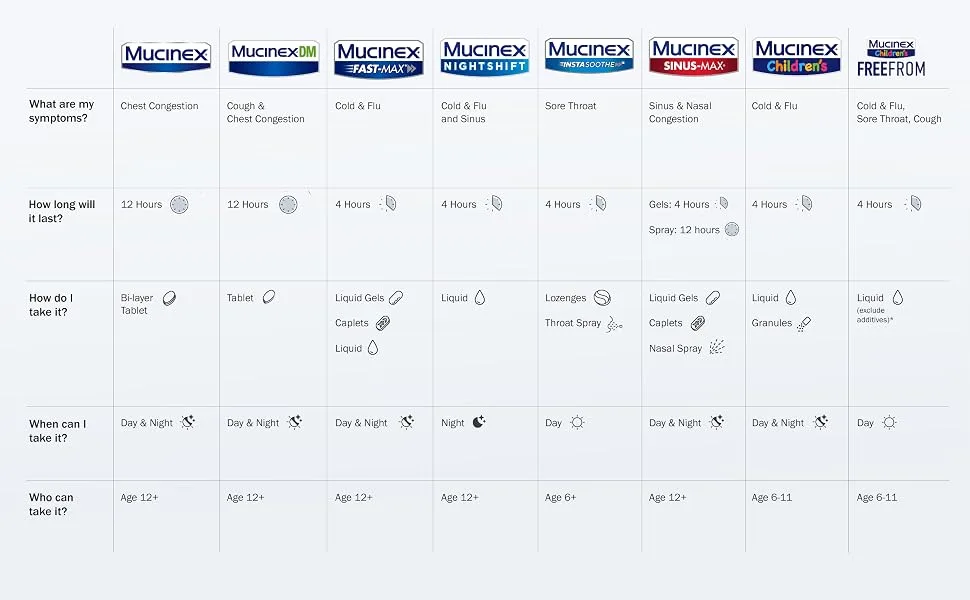 Mucinex SE 12 Hour Chest Congestion Expectorant Tablets 68 Count - comparison chart