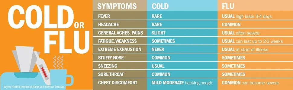 GoodSense Maximum Strength Nasal Decongestant PE Phenylephrine HCl 10 mg tablets. Nasal and Sinus Congestion Sinus Pressure 72 Count - Cold or Flu