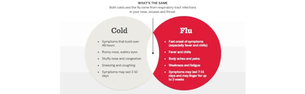 Tylenol Cold Congestion Caplets 24 Count (Pack of 48) - Cold vs. Flu Symptoms
