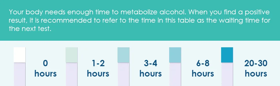 Carethetic Breastmilk Alcohol Test Strips Quick & Highly Sensitive Alcohol Detection with Accurate Results at Home - Individually Sealed Pack Results in 2 Min (20-Pack) - waiting time for the next test