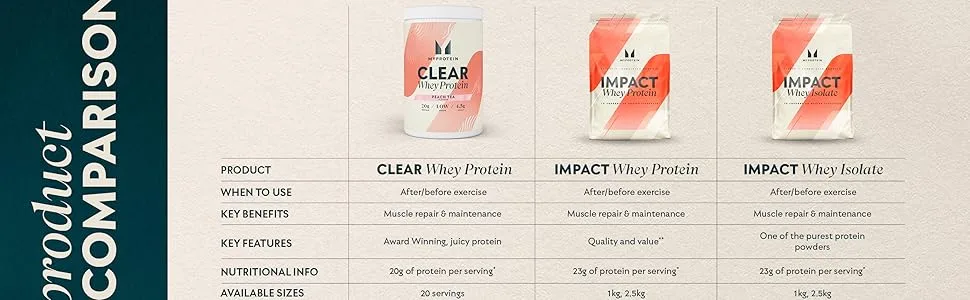 Myprotein Clear Whey Isolate - 20 Servings (Tropical Dragonfruit) Strawberry 500 g (Pack of 1) - Clear Whey Impact Whey Isolate Proteinn