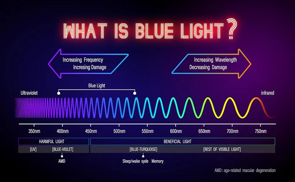 Goiteia Blue Light Blocking Clip On Glasses|Computer and Gaming Clip On Eyeglasses for Better Night Sleep|Anti Eye Strain 99.9% Orange(better Sleep) - What is blue light