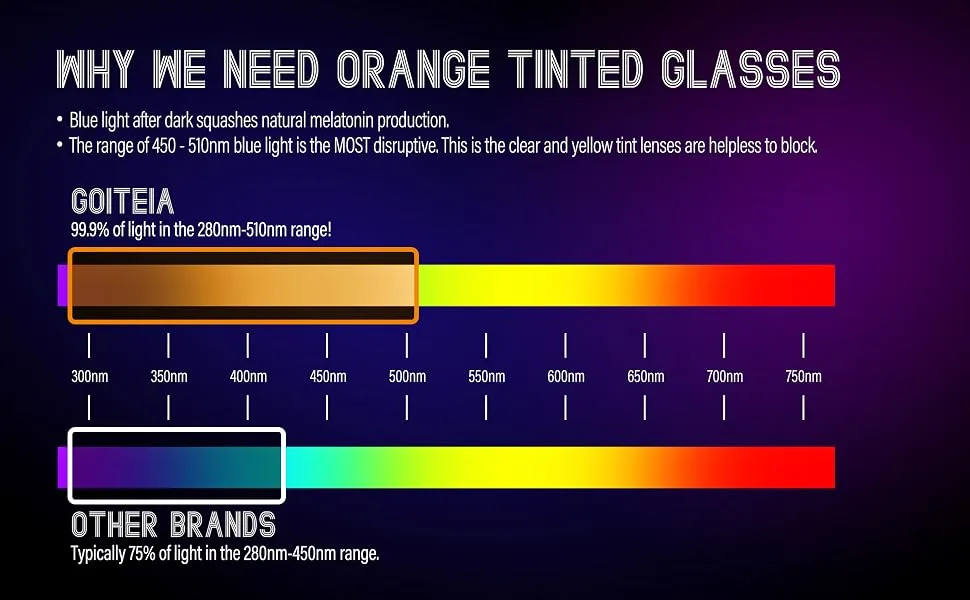 Goiteia Blue Light Blocking Clip On Glasses|Computer and Gaming Clip On Eyeglasses for Better Night Sleep|Anti Eye Strain 99.9% Orange(better Sleep) - why we need orange tinted glasses