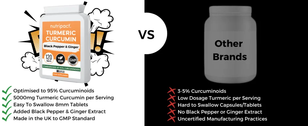 Turmeric Tablets 5000mg with Black Pepper and Ginger 95% Curcuminoids 120 High Strength Tumeric Curcumin Supplements (Not Turmeric Capsules or Powder) Vegan & Gluten Free - why choose us?