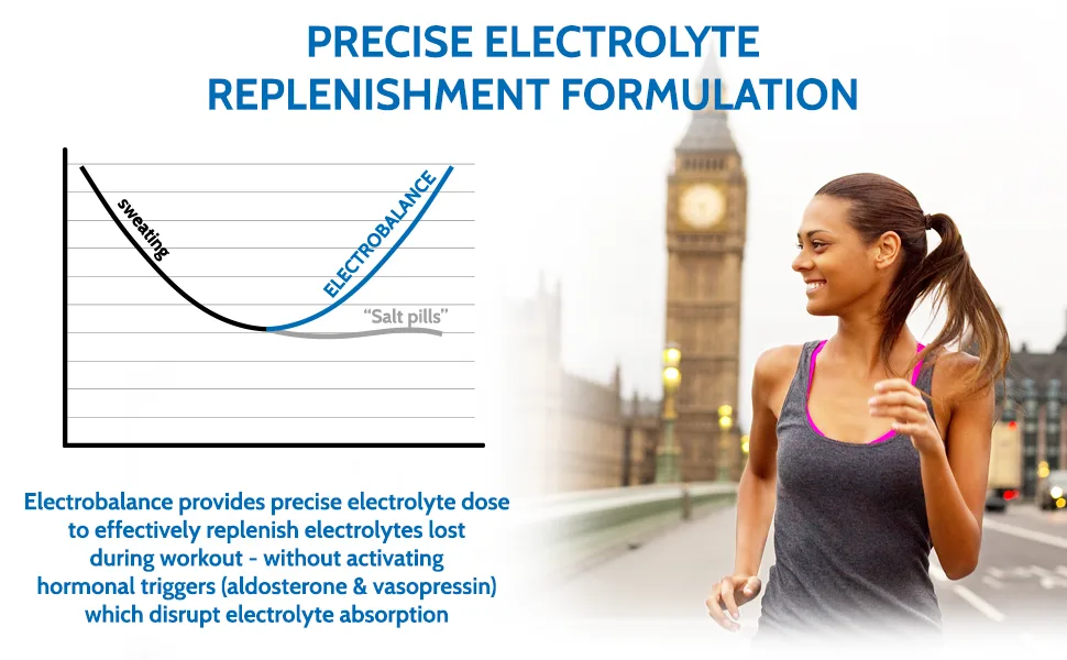 Electrobalance Electrolyte Replenishment 120 Tablets Precise Formulation for Optimal Absorption Hydration & Recovery by Health4All 120 Count (Pack of 1) - Electrolyte replenishment tablets