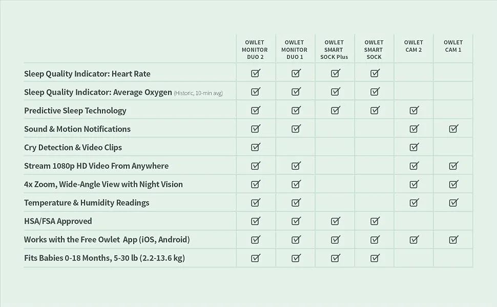 Owlet Monitor Duo PLUS/Smart Sock 3 + Cam 2 / Mint Smart Sock 3 + Cam 2 Mint Green - Owlet Comparison Chart