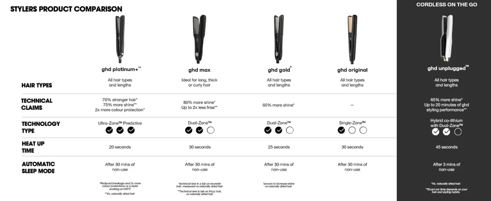 ghd Platinum+ Styler - Professional Smart Hair Straighteners Wishbone Hinge Ultra Gloss Plates Single White - STYLERS MATRIX