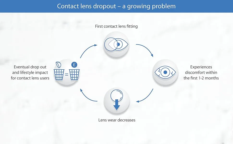 Optase Comfort Drop - Preservative Free Eye Drops to Help Hydrate Dry Eyes for Contact Lens Wearers - 20 x Single Doses - optase, confort, eye, drop, lenses, contact, contacts, drops