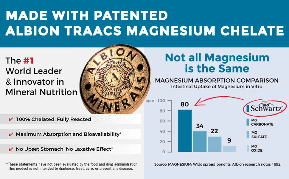 Magnesium Bisglycinate 100% Chelate No-Laxative Effect - Maximum Absorption & Bioavailability, Fully Reacted & Buffered - Healthy Energy Muscle Bone & Joint Support - Non-GMO Project Verified -180ct - Albion TRAACS